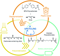 Graphical abstract: From plastic waste to polymer electrolytes for batteries through chemical upcycling of polycarbonate