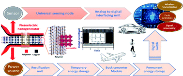 Graphical abstract: Maximizing piezoelectricity by self-assembled highly porous perovskite–polymer composite films to enable the internet of things