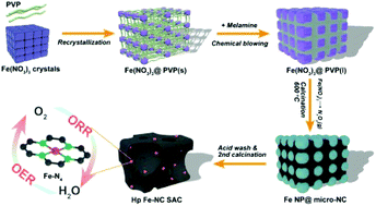 Graphical abstract: A new strategy for engineering a hierarchical porous carbon-anchored Fe single-atom electrocatalyst and the insights into its bifunctional catalysis for flexible rechargeable Zn–air batteries