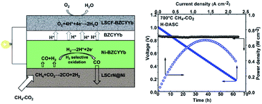 Graphical abstract: Power and carbon monoxide co-production by a proton-conducting solid oxide fuel cell with La0.6Sr0.2Cr0.85Ni0.15O3−δ for on-cell dry reforming of CH4 by CO2