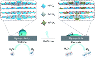 Graphical abstract: Synergetic modulation of the electronic structure and hydrophilicity of nickel–iron hydroxide for efficient oxygen evolution by UV/ozone treatment