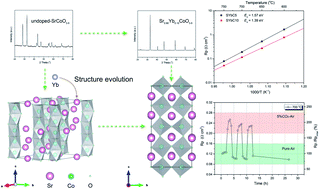 Graphical abstract: Structural evolution, electrochemical kinetic properties, and stability of A-site doped perovskite Sr1−xYbxCoO3−δ