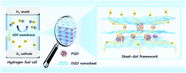 Graphical abstract: Sheet-dot-framework membrane towards efficient proton conduction and outstanding stability