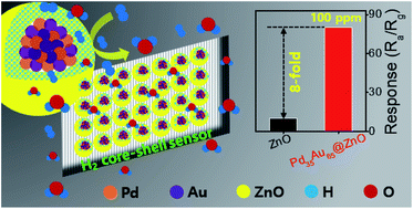Graphical abstract: Superfast and efficient hydrogen gas sensor using PdAualloy@ZnO core–shell nanoparticles