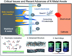Graphical abstract: Initial investigation and evaluation of potassium metal as an anode for rechargeable potassium batteries
