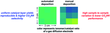 Graphical abstract: Linking gas diffusion electrode composition to CO2 reduction in a flow cell