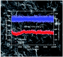 Graphical abstract: Ultra-fast and ultra-long-life Li ion batteries with 3D surface-porous graphene anodes synthesized from CO2