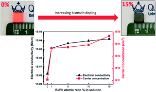 Graphical abstract: Substitutional doping of hybrid organic–inorganic perovskite crystals for thermoelectrics