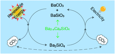 Graphical abstract: Thermochemical energy storage properties of a barium based reactive carbonate composite