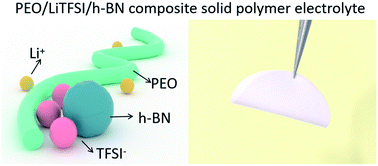 Graphical abstract: Hexagonal boron nitride induces anion trapping in a polyethylene oxide based solid polymer electrolyte for lithium dendrite inhibition