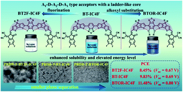 Graphical abstract: Small molecule acceptors with a ladder-like core for high-performance organic solar cells with low non-radiative energy losses