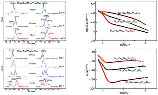 Graphical abstract: The impact of morphotropy and polymorphism on electric properties of manganites: the case of Sr0.5Ca0.5Mn1−xVxO3−δ