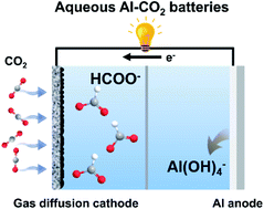 Graphical abstract: Simultaneous power generation and CO2 valorization by aqueous Al–CO2 batteries using nanostructured Bi2S3 as the cathode electrocatalyst