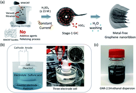 Graphical abstract: A facile and scalable approach to develop electrochemical unzipping of multi-walled carbon nanotubes to graphene nanoribbons