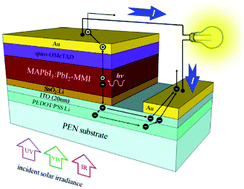 Graphical abstract: Layer conductance reduction and failure analysis due to bending for superflexible perovskite solar cells