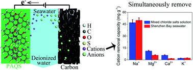 Graphical abstract: A highly efficient porous conductive polymer electrode for seawater desalination