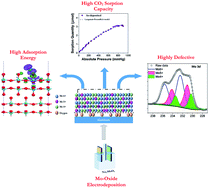 Graphical abstract: Direct control of defects in molybdenum oxide and understanding their high CO2 sorption performance