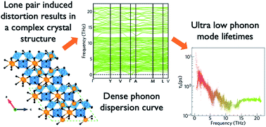 Graphical abstract: α-Bi2Sn2O7: a potential room temperature n-type oxide thermoelectric