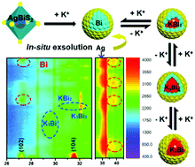 Graphical abstract: In situ exsolution of Ag from AgBiS2 nanocrystal anode boosting high-performance potassium-ion batteries