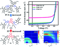 Graphical abstract: An asymmetrical fused-ring electron acceptor designed by a cross-conceptual strategy achieving 15.6% efficiency