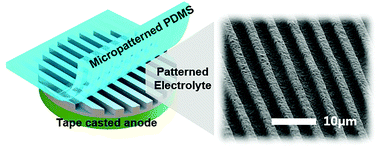 Graphical abstract: A micro-patterned electrode/electrolyte interface fabricated by soft-lithography for facile oxygen reduction in solid oxide fuel cells