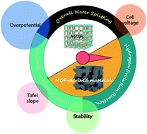 Graphical abstract: Recent progress on metal–organic frameworks and their derived materials for electrocatalytic water splitting