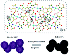 Graphical abstract: Enhanced oxygen evolution reaction of defective CoP/MOF-integrated electrocatalyst by partial phosphating