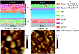 Graphical abstract: Investigating the increased-capacity mechanism of porous carbon materials in lithium-ion batteries