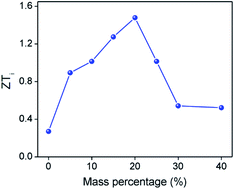 Graphical abstract: Quasi-solid state nanoparticle/(ionic liquid) gels with significantly high ionic thermoelectric properties