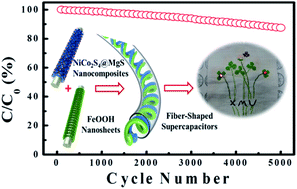 Graphical abstract: A simple route to fiber-shaped heterojunctioned nanocomposites for knittable high-performance supercapacitors