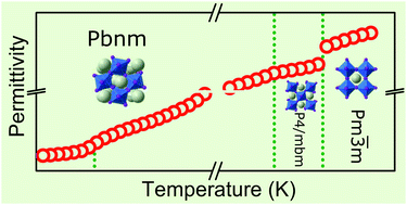 Graphical abstract: Phase transitions, screening and dielectric response of CsPbBr3