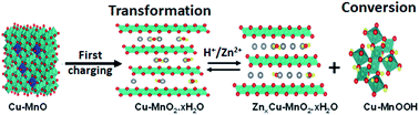 Graphical abstract: Electrochemical transformation reaction of Cu–MnO in aqueous rechargeable zinc-ion batteries for high performance and long cycle life