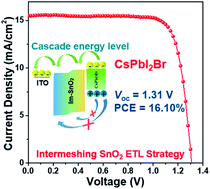 Graphical abstract: An intermeshing electron transporting layer for efficient and stable CsPbI2Br perovskite solar cells with open circuit voltage over 1.3 V