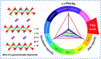 Graphical abstract: High-performance, long lifetime chloride ion battery using a NiFe–Cl layered double hydroxide cathode