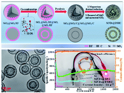 Graphical abstract: Double-shelled hollow carbon nanospheres as enclosed electrochemical reactors to enhance the lithium storage performance of silicon nanodots