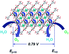 Graphical abstract: Coordinately unsaturated metal–organic framework as an unpyrolyzed bifunctional electrocatalyst for oxygen reduction and evolution reactions