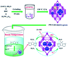 Graphical abstract: Synthesis of polyoxometalate encapsulated in UiO-66(Zr) with hierarchical porosity and double active sites for oxidation desulfurization of fuel oil at room temperature