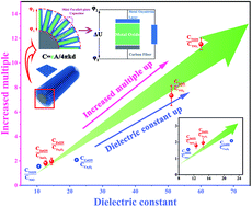 Graphical abstract: Enhanced performance of supercapacitors by constructing a “mini parallel-plate capacitor” in an electrode with high dielectric constant materials