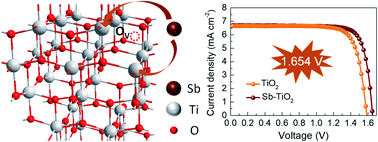 Graphical abstract: Lattice-tailored low-temperature processed electron transporting materials boost the open-circuit voltage of planar CsPbBr3 perovskite solar cells up to 1.654 V