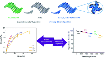 Graphical abstract: A 3D-printed stretchable structural supercapacitor with active stretchability/flexibility and remarkable volumetric capacitance