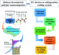 Graphical abstract: Electrocaloric effect in relaxor ferroelectric polymer nanocomposites for solid-state cooling