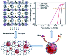 Graphical abstract: RuCo alloy bimodal nanoparticles embedded in N-doped carbon: a superior pH-universal electrocatalyst outperforms benchmark Pt for the hydrogen evolution reaction