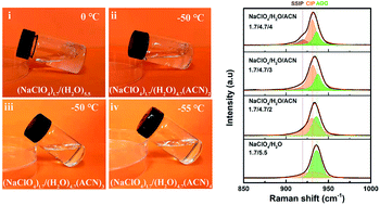 Graphical abstract: Towards the understanding of acetonitrile suppressing salt precipitation mechanism in a water-in-salt electrolyte for low-temperature supercapacitors