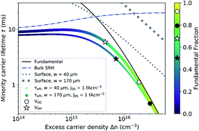 Graphical abstract: Exploring the practical efficiency limit of silicon solar cells using thin solar-grade substrates