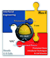 Graphical abstract: Unearth the understanding of interfacial engineering techniques on nano sulfur cathodes for steady Li–S cell systems