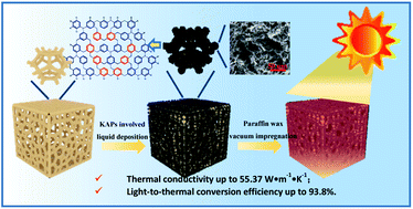 Graphical abstract: Knitting aryl network polymers (KAPs)-embedded copper foam enables highly efficient thermal energy storage