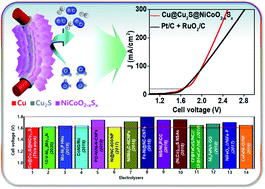 Graphical abstract: Highly efficient overall water splitting over a porous interconnected network by nickel cobalt oxysulfide interfacial assembled Cu@Cu2S nanowires