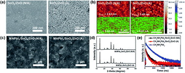 Graphical abstract: Reduced energy loss in SnO2/ZnO bilayer electron transport layer-based perovskite solar cells for achieving high efficiencies in outdoor/indoor environments