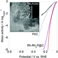 Graphical abstract: Robust hydrogen evolution reaction activity catalyzed by ultrasmall Rh–Rh2P nanoparticles