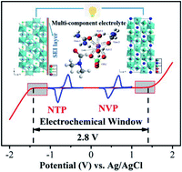 Graphical abstract: Electrolyte solvation structure manipulation enables safe and stable aqueous sodium ion batteries